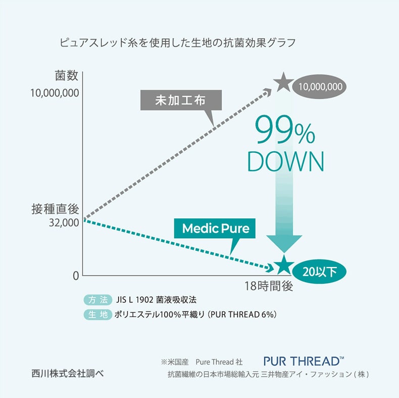 ピュアスレッド糸を使用した生地の抗菌効果グラフ(Medic Pureは未加工布と比較して18時間後に菌数が99%DOWN)
