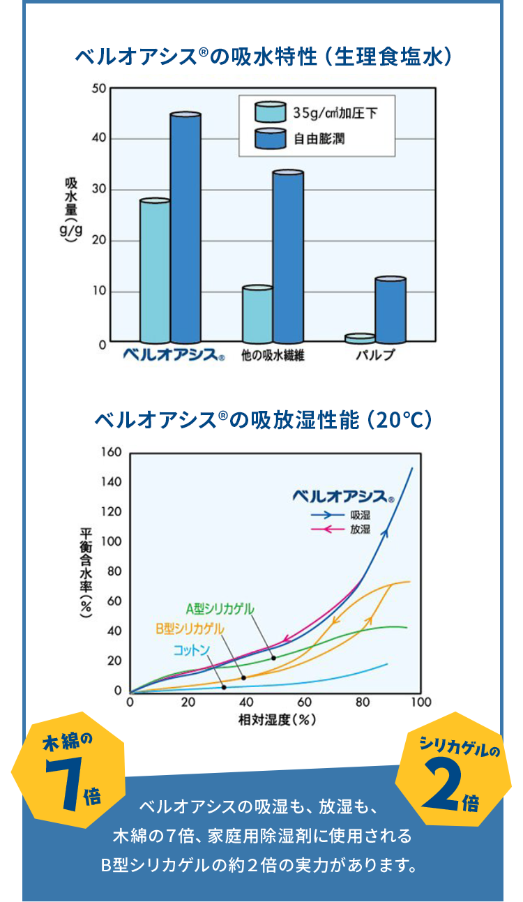 じめじめ梅雨の季節におすすめ除湿シート 西川公式オンラインショップ 寝具通販サイト