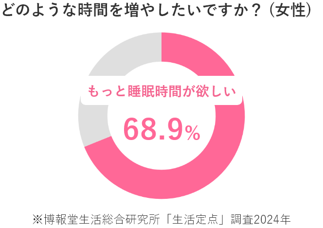 どのような時間を増やしたいですか？の円グラフ