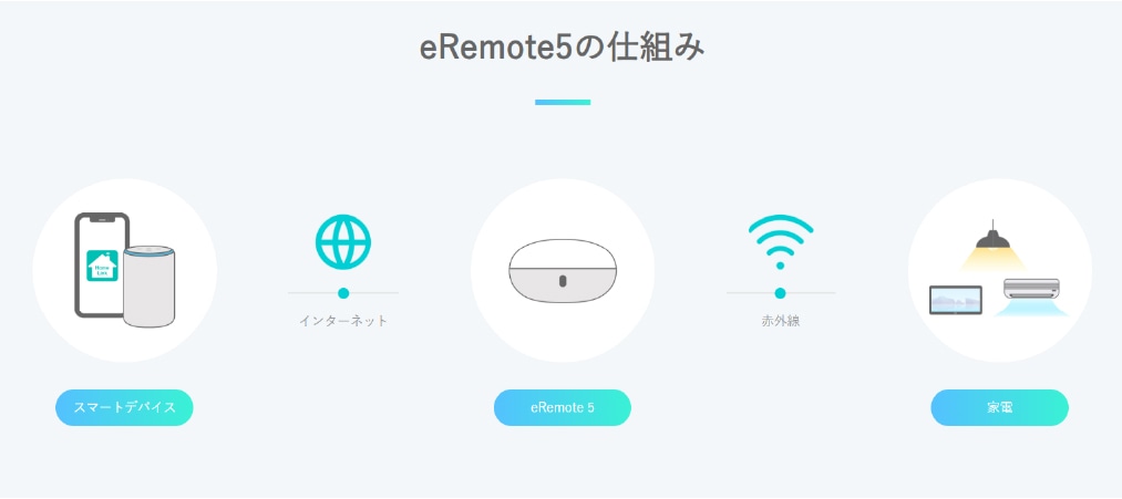 eRemote5の仕組み