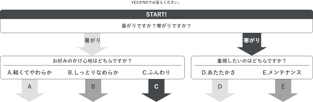 春の掛け布団選び方チャート図