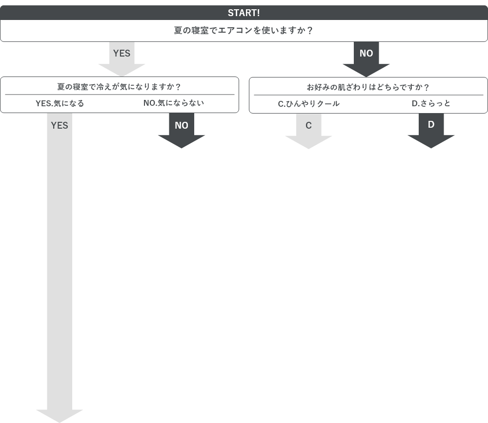 夏の掛け寝具選び方チャート図上段
