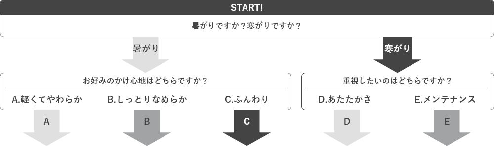 春の掛け寝具選び方チャート図上段