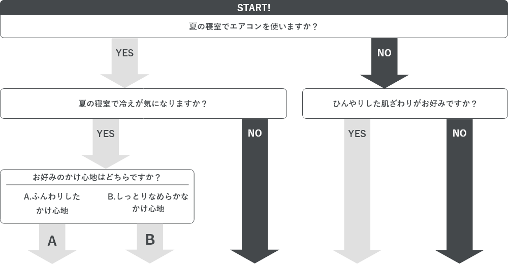 夏の掛け寝具選び方チャート図上段