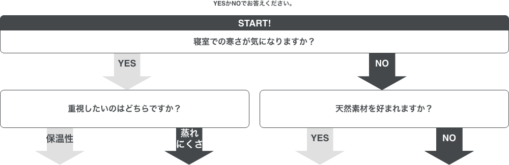 冬の敷きパッド選び方チャート