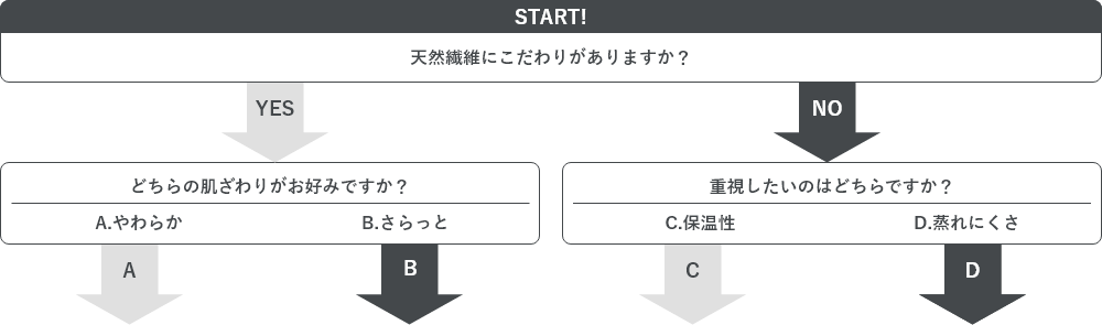 春の敷きパッド診断チャート