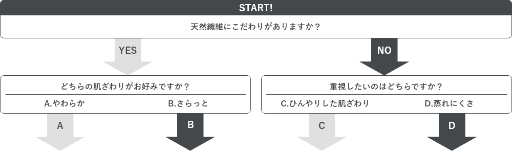 夏の敷きパッド診断チャート