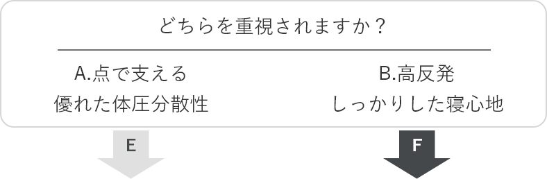 どちらを重視されますか？　A.点で支える優れた体圧分散性 E　B.高反発 しっかりした寝心地 E