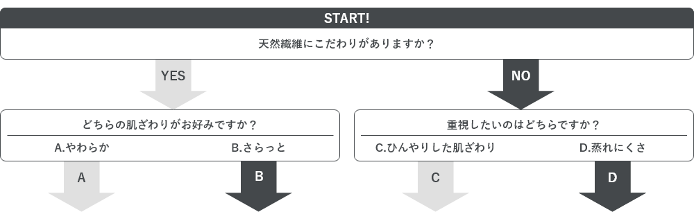 夏の敷きパッド選び方チャート