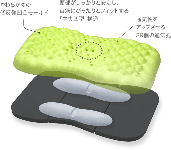 やわらかめの低反発凹凸モールド/頭部がしっかりと安定し、首筋にぴったりとフィットする「中央凹型」構造/通気性をアップさせる39個の通気孔