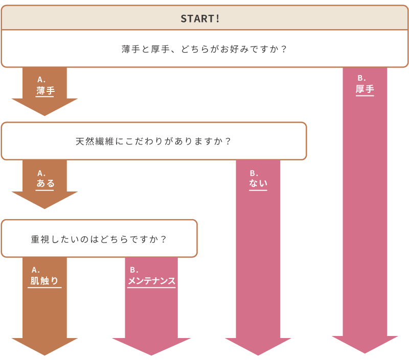 毛布の診断チャート