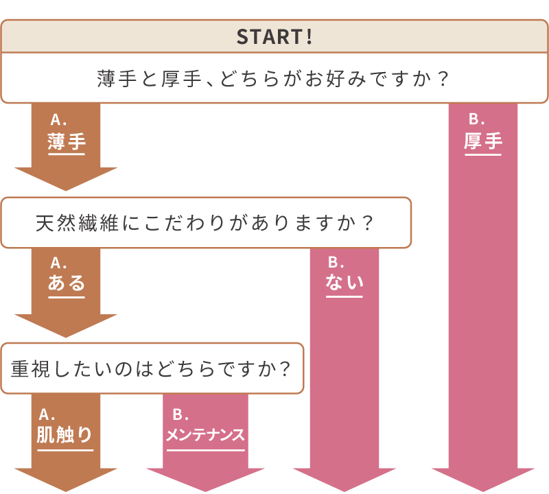 毛布の診断チャート