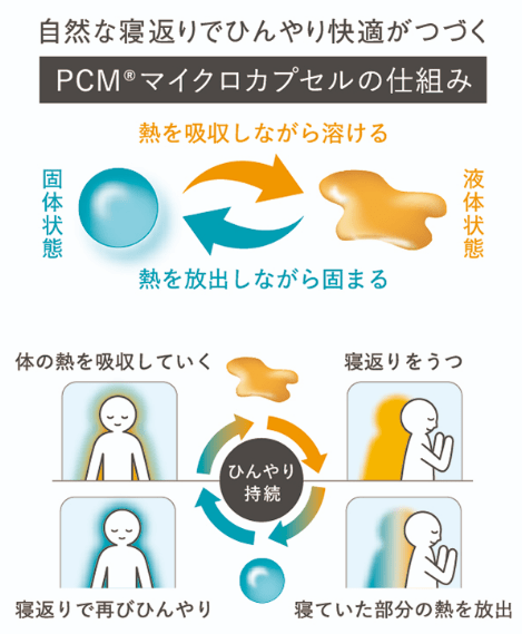 PCM(R)マイクロカプセルの仕組み
