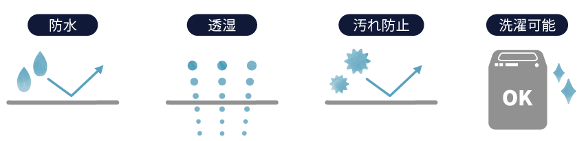 機能イメージ画像（防水　透湿　汚れ防止　洗濯可能）