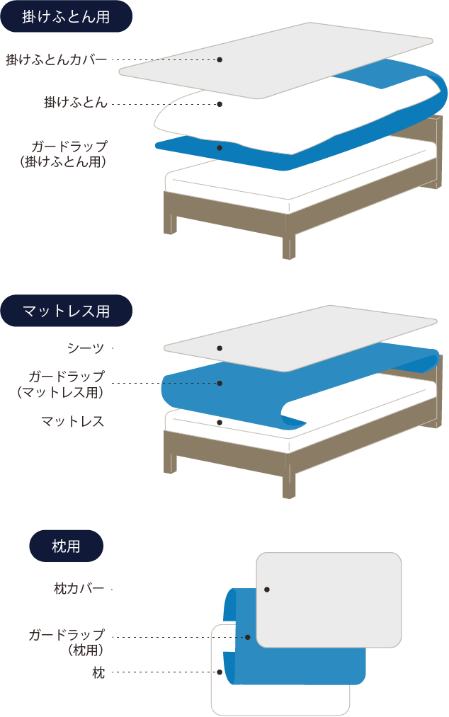 使い方イメージ画像（掛けふとん用　マットレス用）