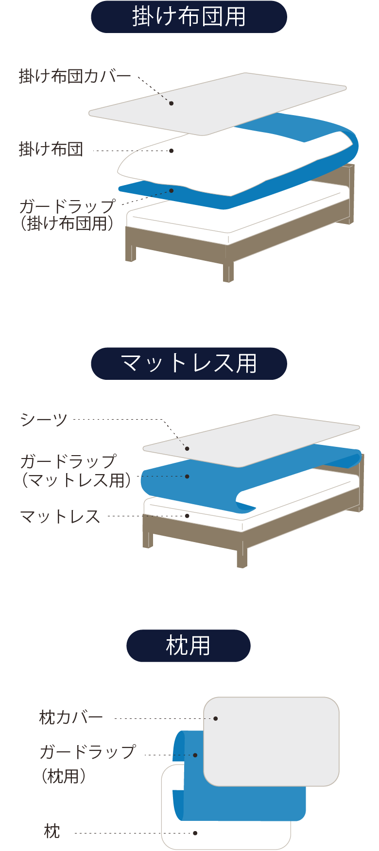 使い方イメージ画像（掛けふとん用　マットレス用）
