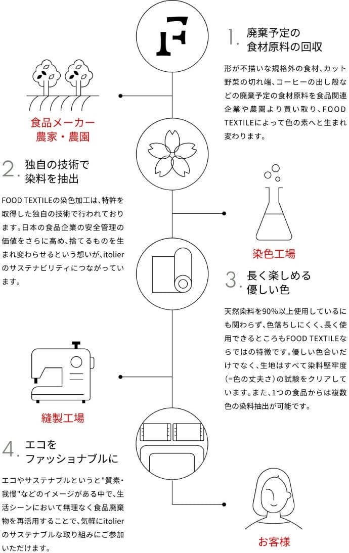 フードテキスタイルの工程