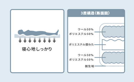 3層構造で寝心地しっかり！