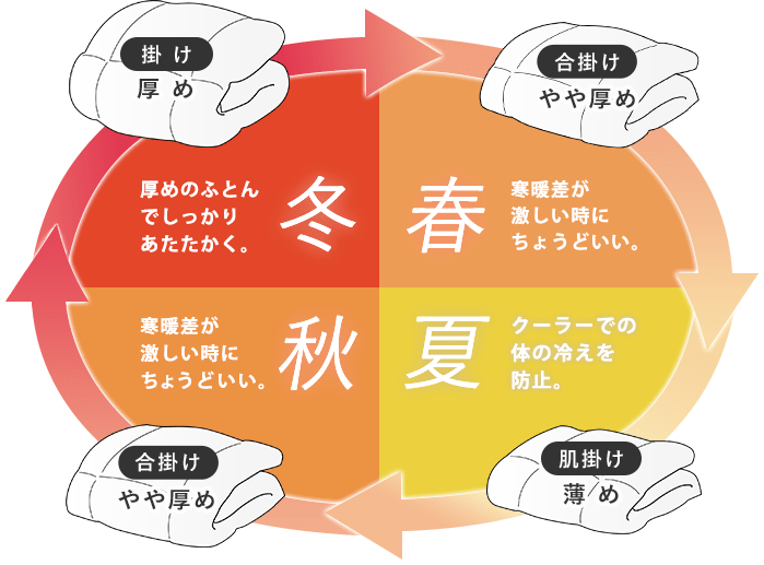 羽毛ふとん」の種類 - 西川のこだわり羽毛掛けふとん おすすめな選び方