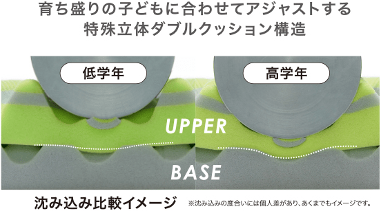 育ち盛りの子どもの成長にあわせてアジャストする特殊立体ダブルクッション構造（沈み込み比較イメージ）