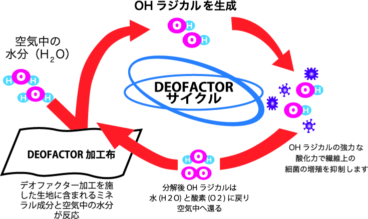デオファクターの制菌メカニズム図
